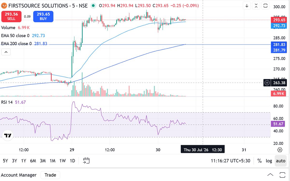 Lakhotia_Cap's tweet photo. 📈 Intraday Trade Idea | Firstsource Solutions (FSL)
#FIRSTSOURCE SOLUTIONS is consolidating above its key moving averages after a strong breakout. Price is holding well near ₹294, indicating buyers are defending higher levels.
A sustained move above the consolidation zone can trigger the next leg of the rally.
Trade Setup:
🔹 Buy: ₹294–295
🎯 Targets: ₹300 / ₹305 / ₹310
🛑 Stop Loss: ₹281 (Closing Basis)
Risk management remains key. Wait for price confirmation before entering.
Views are personal and shared for educational purposes only. Not a SEBI-registered investment recommendation.
#Firstsource #FSL #StocksToWatch #Breakout #IntradayTrading #SwingTrading #StockMarketIndia #IndianStocks #PriceAction #TechnicalAnalysis #MomentumTrading #Nifty #BankNifty #Sensex