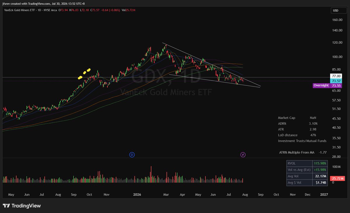 jfsrev's tweet photo. May be wise to take a back seat in equities (unless u like high octane $UVIX), but don't overlook other areas of the market with multi-month bullish structure that's still building - especially in commodities and the precious metals group.

$GDX $GDXJ $PALL $GLD $NUGT $JNUG $XAUUSD
