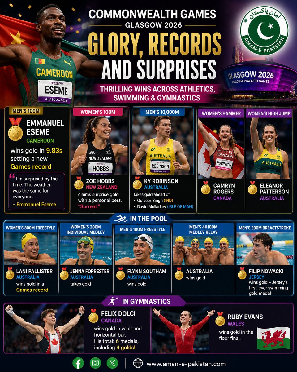 aman_e_pak's tweet photo. Cameroon's Emmanuel Eseme set a Commonwealth Games record of 9.83s to win the men's 100m, while Zoe Hobbs claimed surprise women's 100m gold. Australia dominated swimming as records and medals flowed across Glasgow. #CommonwealthGames #Glasgow2026 #Sports #AmanEPakistan https://t.co/1SWSYkYhP0