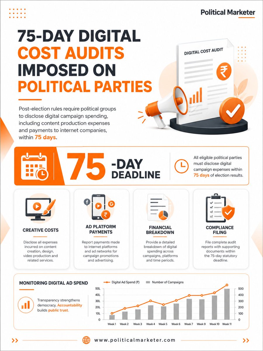 PoliMarketer's tweet photo. Political parties must disclose digital campaign expenses within 75 days of election results.
The audit covers creative costs, ad platform payments, financial breakdowns and compliance filings.
#DigitalCostAudit #ElectionTransparency #PoliticalAdvertising https://t.co/OniorY9wdq