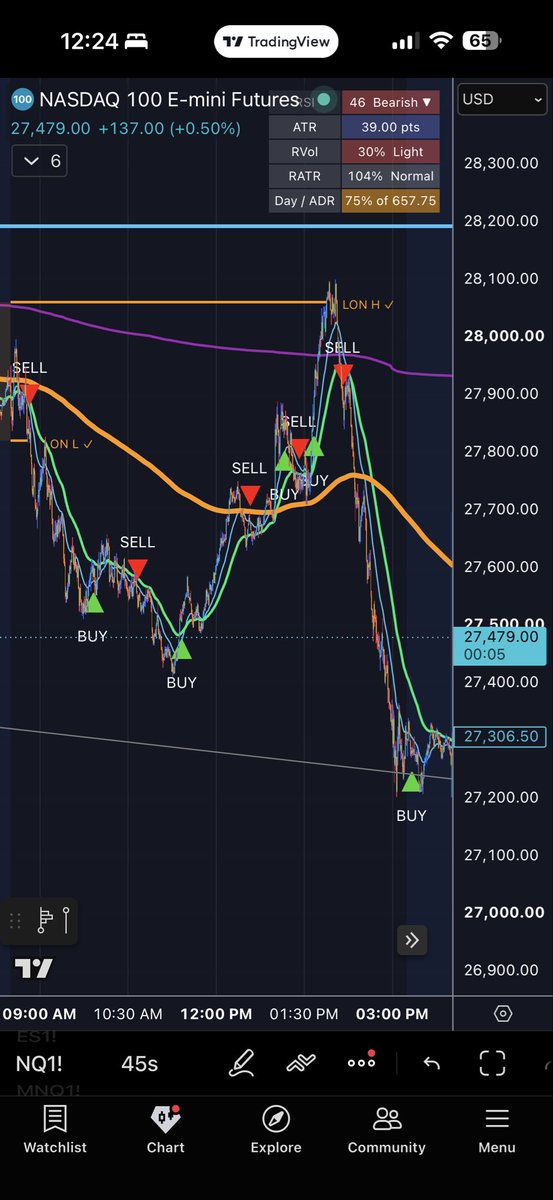 Futes_With_Drew's tweet photo. We built an indicator to catch the setups I trade live every day. It’s been in testing for a few months and it’s finally sharp enough to share. 

Here’s the deal: comment BETA, RT and I’ll DM you a free two-week trial to @executeyouredge. All it requires is your email address to get set up. Once you’re in, I’ll get you access to the indicator and the indicator chat room right away so we can build something great together.

All I ask back is honest feedback: what’s working, what breaks, what you’d change.

A handful of traders are already running it on 1 to 2 micros and liking what they’re seeing.

25 spots this round. Once they’re filled, it closes.