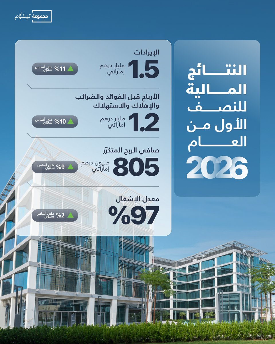 TECOMGroupDubai's tweet photo. أعلنت مجموعة تيكوم عن نتائجها المالية للنصف الأول من العام 2026، حيث ارتفعت الإيرادات بنسبة 11% على أساس سنوي لتتجاوز 1.5 مليار درهم إماراتي وسجّل صافي الربح المتكرّر نمواً بنسبة 9% على أساس سنوي ليصل إلى 805 مليون درهم إماراتي. ويعكس الأداء المالي القوي للمجموعة في النصف الأول من العام مرونة نموذج أعمالها وتنوّع محفظة أصولها، مدعوماً بمعدلات الإشغال والاحتفاظ بالعملاء العالية، مع استمرار الطلب على أصو��ها التجارية والصناعية.

للمزيد من المعلومات، يُرجى زيارة موقعنا الإلكتروني عبر الرابط التالي: https://t.co/sJeY4lwz4y