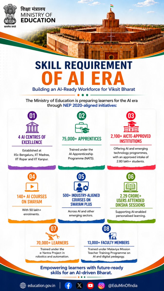 EduMinOfIndia's tweet photo. From AI Centres of Excellence and AI Apprenticeships to SWAYAM, SWAYAM Plus, DIKSHA and faculty capacity building, the Ministry of Education is strengthening India's learners with AI-ready and future-ready skills for a Viksit Bharat.

*⃣ These initiatives were highlighted in the information given by the Minister of State in the Ministry of Education, @DrSukantaBJP, in a written reply in the Rajya Sabha.

#NEP2020 #FutureSkills #DigitalEducation #HigherEducation #SkillDevelopment