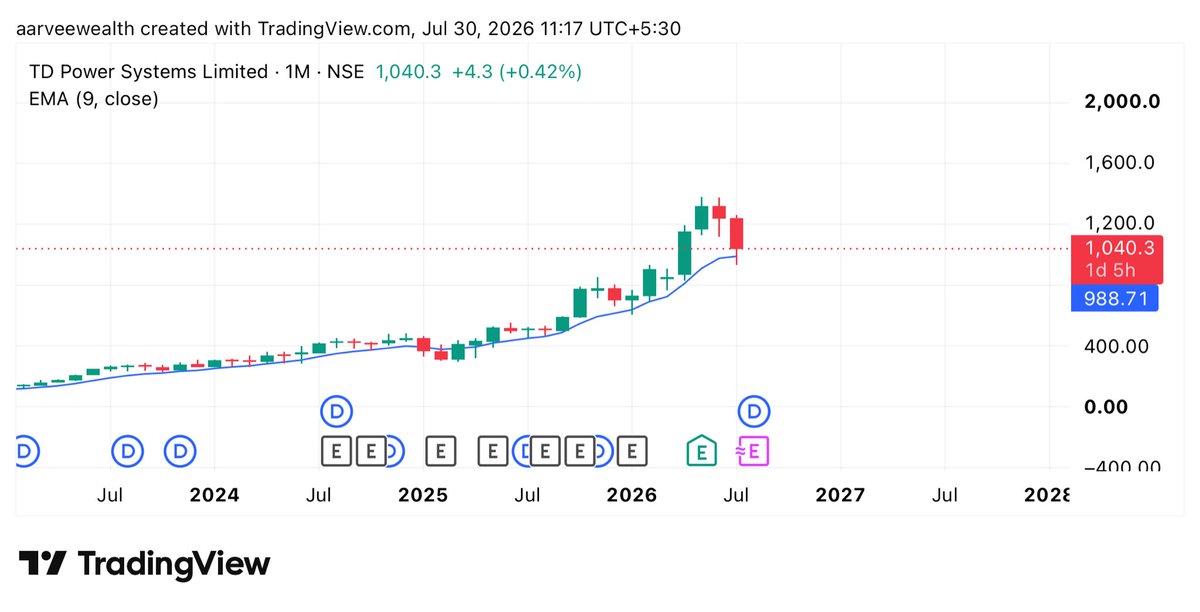 awadvisory's tweet photo. #TDPOWER 

TD Power Systems 

Corrected Around 25% from the top, but what changed overnight for the stock which was trending for past 4 months

The fundamentals changed?
Nothing changed overnight its just market cycles and market conditions which makes trending stocks look like weak ones

But when everyone stop talking about the stock which was trending for months and price corrects sharply is the best time to add quality companies before the next cycle of sector rotation 

Monthly 9 Moving Averages are the best zones to add quality stocks in a correction 

Not a Buy/Sell recommendation