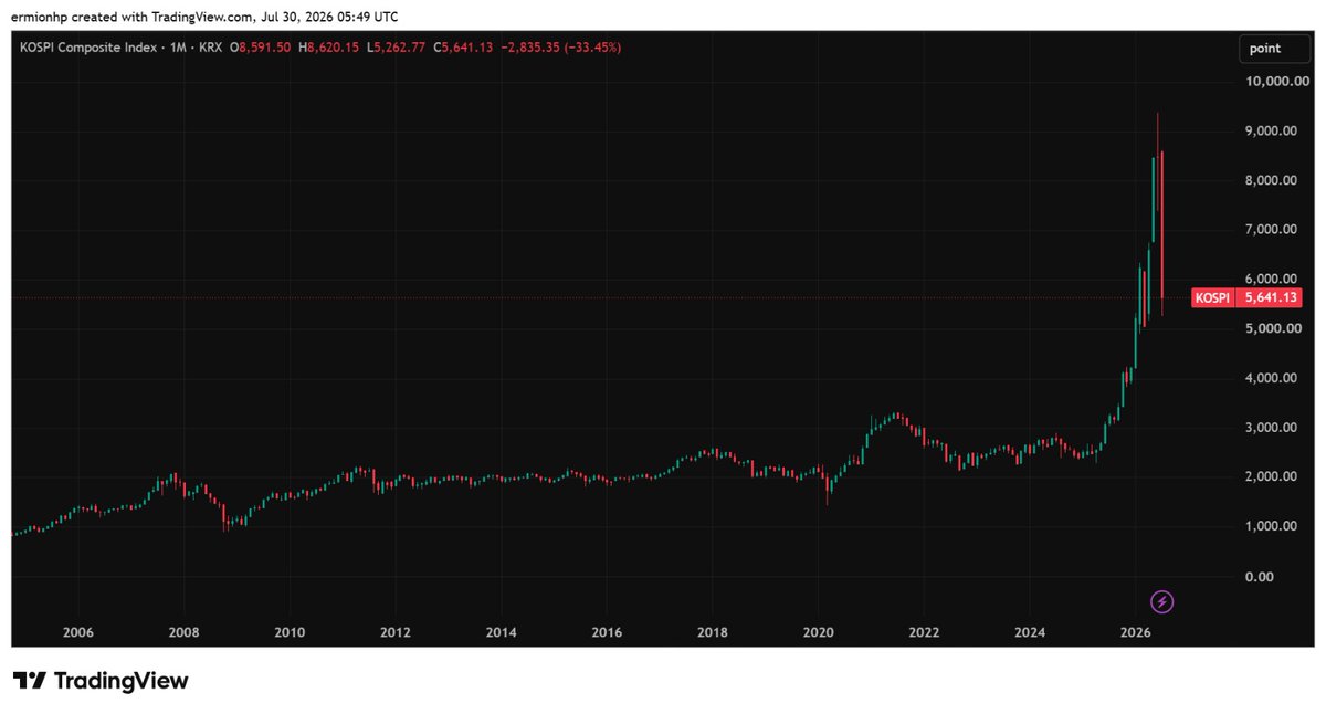 MarioNawfal's tweet photo. 🇰🇷 More than 360,000 margin accounts have been forced into liquidation in South Korea.

62% of those wiped out were reportedly under the age of 35.

It's part of the worst month in the KOSPI's recorded history. 

The index has cratered more than 33% in July, blowing past the October 1997 IMF Crisis (-27%) and the 2008 Global Financial Crisis (-23%).

An entire generation of retail traders got margin-called into oblivion in a single month.

Sources: Citi report / Writer: Julie