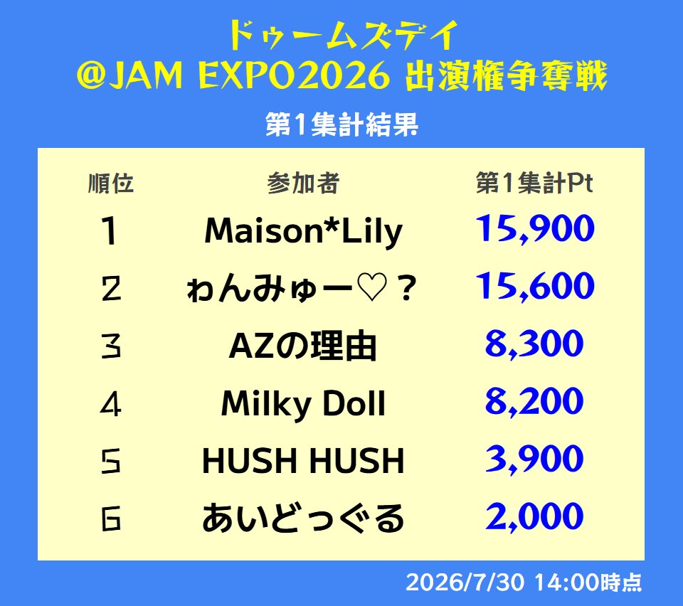 dls_atjam2026's tweet photo. 【第1集計発表】

#ドゥームズデイ ＠ JAM EXPO 2026 出演権争奪戦
第1集計の結果です！

詳細は添付画像よりご覧ください。

非常に接戦です！
8/7 14:00 の第2集計では、1名につき最大40,000Ptが入ります！
本部レベルを上げていきましょう！

詳細はこちら
https://t.co/a6xWJyMV99

#アットジャム https://t.co/BPqLF3FM5O