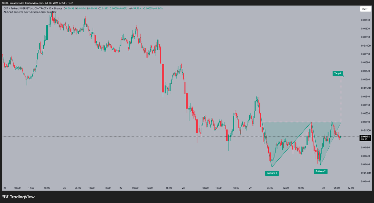 Golden1Team's tweet photo. #GRT is currently testing a key resistance level. A double bottom pattern suggests potential upward momentum towards 0.0156. 🚀

#GRT #GRTUSDT #trading https://t.co/XOPegSC0jW