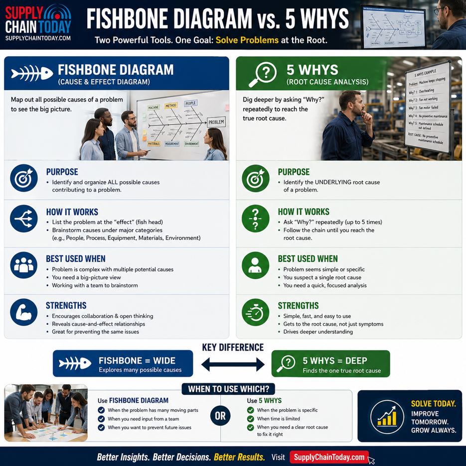 LogisticsStuff's tweet photo. Fishbone Diagram vs. 5 Whys: Finding the Root Cause. Further details:
https://t.co/tYl7fojDAi
Two Powerful Problem-Solving Tools. One Goal: Eliminate Problems at the Root.
#RootCauseAnalysis #ProblemSolving #5Whys #LeanThinking #ProblemSolvingTools https://t.co/txXGeAbOIF