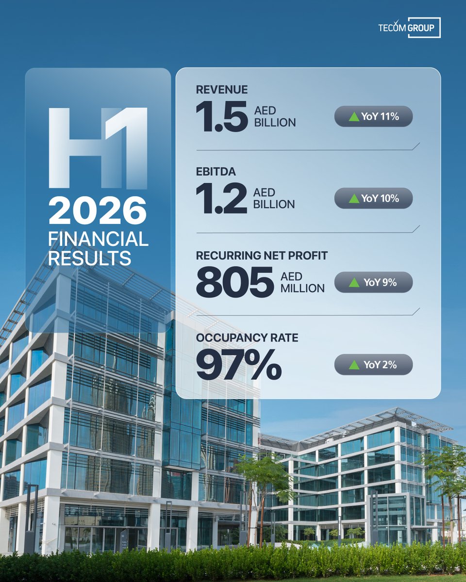TECOMGroupDubai's tweet photo. TECOM Group reported its financial results for the first half of 2026, recording an 11% year-on-year (YoY) rise in revenue exceeding AED 1.5 billion and a 9% YoY increase in recurring net profit to AED 805 million. The strong H1 performance reflects TECOM Group’s resilient business model and diversified portfolio, supported by high occupancy and customer retention rates as well as continued demand for its Commercial and Industrial portfolios.

To know more, visit the following link: https://t.co/hNGoieDsf0
