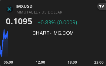imx_bot's tweet photo. $IMX is currently down -2.20% today ⬇️ 
 
Price: $0.109 https://t.co/PFJGrpjJBH