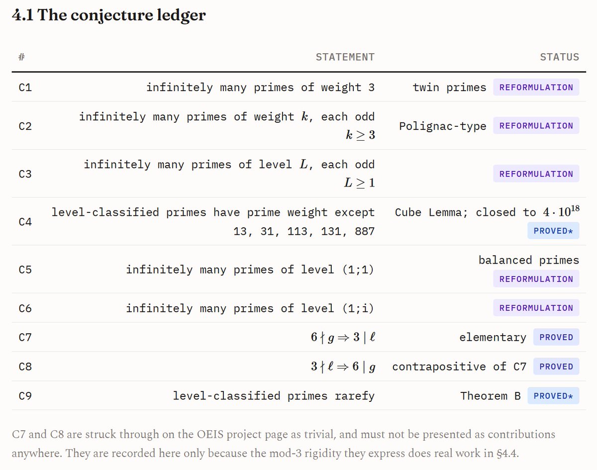 decompwlj's tweet photo. The conjecture ledger about my decomposition (Opus 5 max, 6th report)
Conjecture 9 proved (pending external refereeing)
#decompwlj #math #AI #Anthropic #Claude #Opus #Opus5 #sequence #numbers #graph #PrimeNumbers #NumberTheory #sieve #arithmetic #threejs #FTA #classification https://t.co/A3fauOFWyp