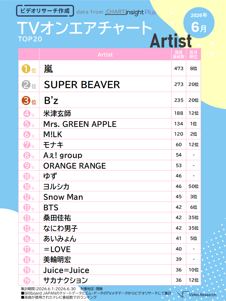 researchboy_vr's tweet photo. 【2026年6月】TVオンエアチャートTOP20 ～アーティスト編～
ビルボードチャート×テレビデータから最新の人気アーティストをチェック👀💖
https://t.co/eMBMHcQIhw

✅2位に大きな差をつけて嵐がトップ独走✨
✅新譜リリースの「Aぇ! group」「なにわ男子」が急上昇🔥
✅国立競技場に続き東京ドーム公演発表の「＝LOVE」も17位にランクイン💓

🥇1位　嵐
🥈2位　SUPER BEAVER
🥉3位　B’z
4位　米津玄師
5位　Mrs. GREEN APPLE
6位　M!LK
7位　モナキ
8位　Aぇ! group
9位　ORANGE RANGE
10位　ゆず
10位　ヨルシカ

@Billboard_JAPAN