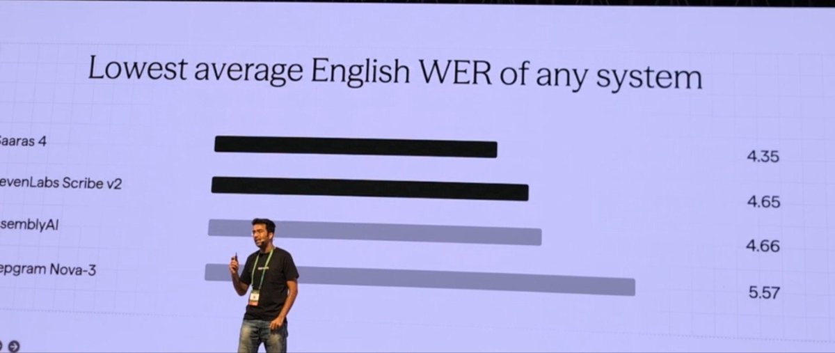 MohapatraHemant's tweet photo. Sarvam speech models now SOTA globally on English. https://t.co/qBI9NmpCyW