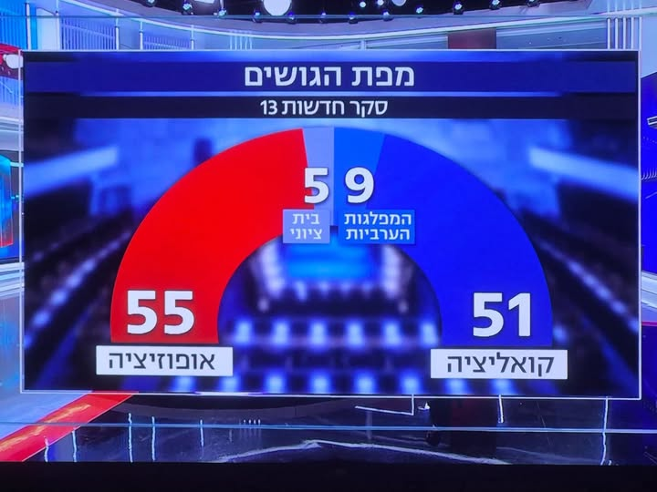 AvnerHofstein's tweet photo. חדשות 13, תתביישו. זאת הצגה מעוותת של המציאות, על גבול הפייק ניוז. 
עכשיו המפלגות הערביות הן לא רק לא לגיטימיות, הן חלק מגוש הקואליציה בצבעי כחול? טרופר והנדל גם? בשביל זה החלפתם בעלים - כדי להתקרנף? 

@newsisrael13 https://t.co/Zzb98LiYcE