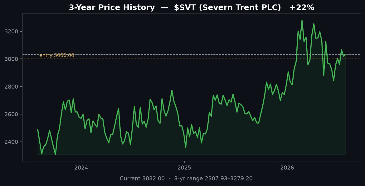 SqueezeSignals's tweet photo. Squeeze fired — $SVT (Severn Trent PLC).
BULLISH setup · triggered now
Cleared resistance as the squeeze let go. Range squeezed shut, now releasing upward as buyers clear the ceiling.
#StockAlert #TechnicalAnalysis #SVT #FTSE #UK #Trading
𝑵𝒐𝒕 𝒇𝒊𝒏𝒂𝒏𝒄𝒊𝒂𝒍 𝒂𝒅𝒗𝒊𝒄𝒆. https://t.co/Tb1bzPXuKX