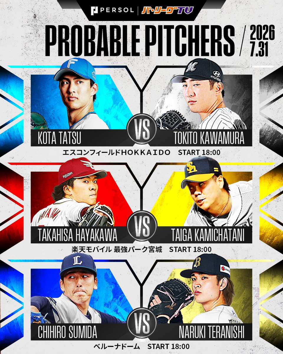 PacificleagueTV's tweet photo. ／
7/31(金)予告先発投手⚾️
＼

🏟️エスコンＦ(18:00)
F #達孝太 投手🆚M #河村説人 投手

🏟️楽天モバイル(18:00)
E #早川隆久 投手🆚H #上茶谷大河 投手

🏟️ベルーナドーム(18:00)
L #隅田知一郎 投手🆚B #寺西成騎 投手

👇スマホ・テレビで試合観戦！
https://t.co/Fd83pDK0hh

#lovefighters #RakutenEagles #seibulions #chibalotte #Bs2026 #sbhawks