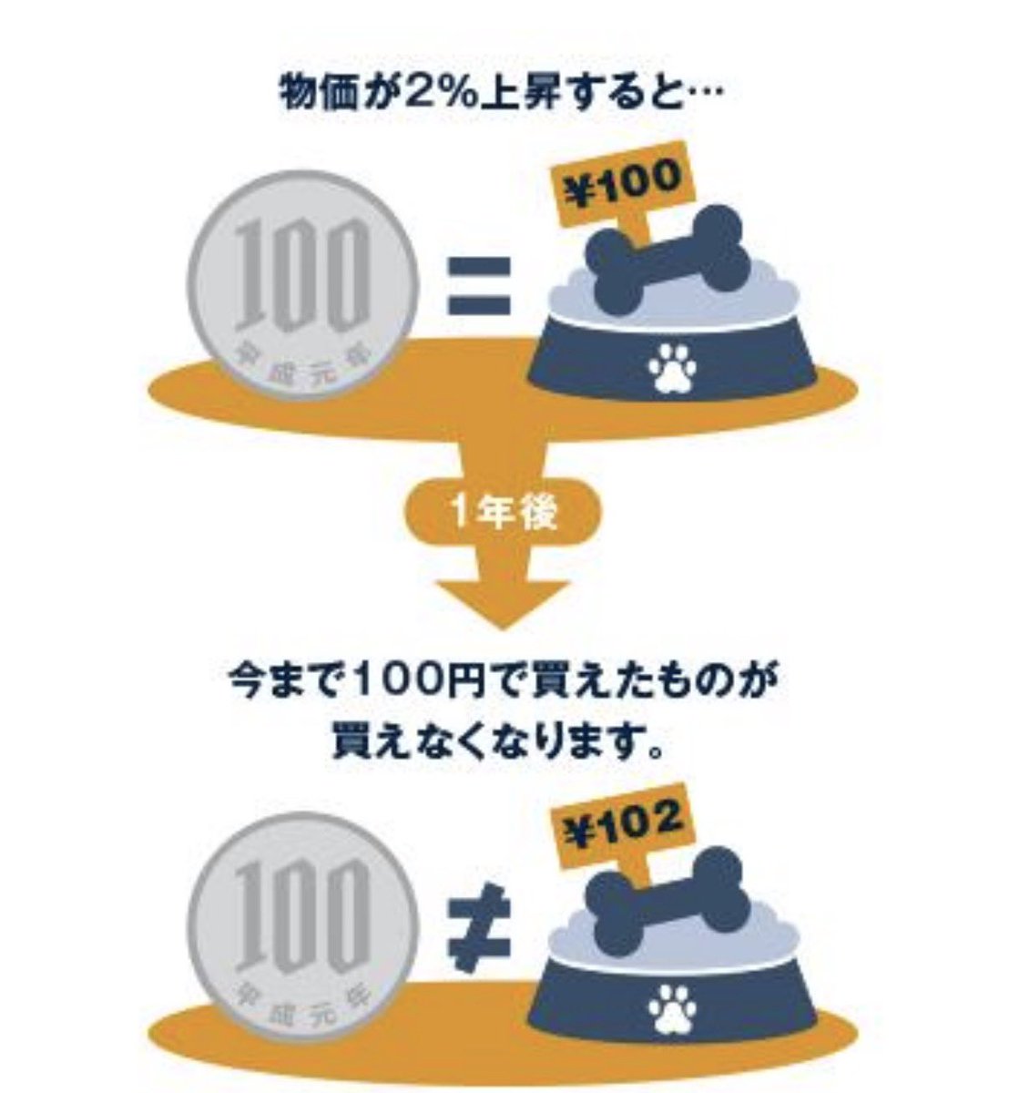 xxtousi's tweet photo. 💴 知らないと損する豆知識

100万円を銀行に預けても、
物価が上がれば実質的な価値は下がることがあります。

だから多くの人が「貯金だけ」でなく、
資産運用も組み合わせています。 https://t.co/ezhR3HJXaX