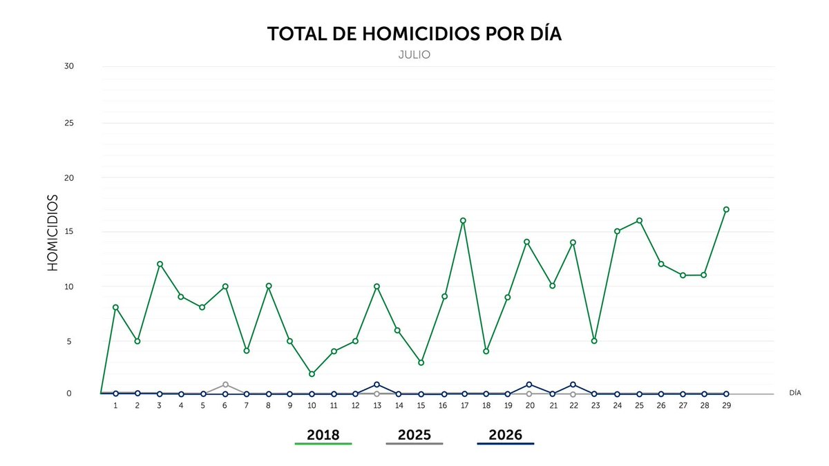 PNCSV's tweet photo. Finalizamos el miércoles 29 de julio, con 0 homicidios en el país. https://t.co/yWMuYskISz