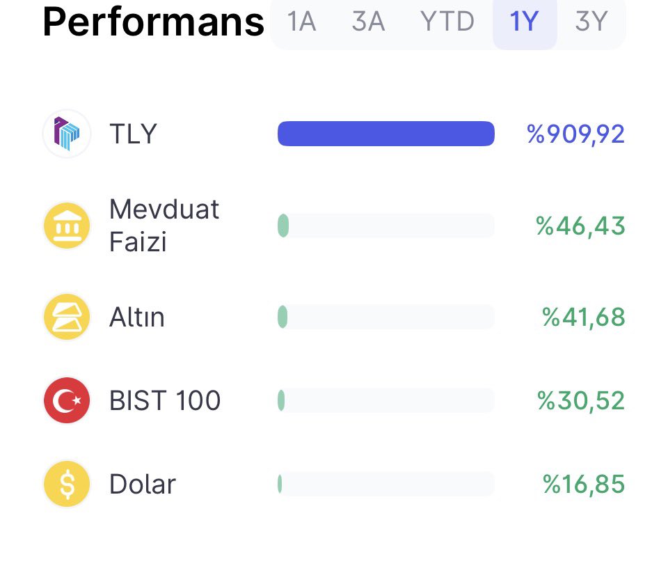 BorsaLover's tweet photo. İnsanlar neden fonlara kaydı/kayıyor, sebebi tamda burda işte. Kazanmayacaksam ne demeye işkence çekiyorum deyip risk aldılar. Alanlar kazandı, dağılabiliriz. 

Elbette bundan sonrası için aynı şey olur demek değil bu. Son durum böyle. https://t.co/TMXORmKwqO