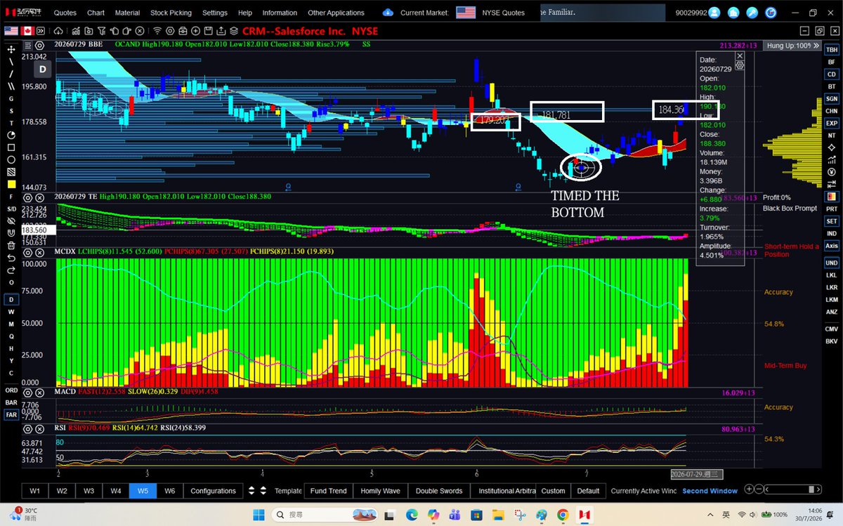 dannycheng2022's tweet photo. $CRM (July 30, 2026-Daily Chart Update)

The last volatility hole marked the bottom for $CRM in the $150–$160 zone. Since then, momentum has steadily built as the price cleared successive critical momentum bars at $179, $181, and $184—turning each into solid support. Key resistance now sits at $198 and $210 respectively.