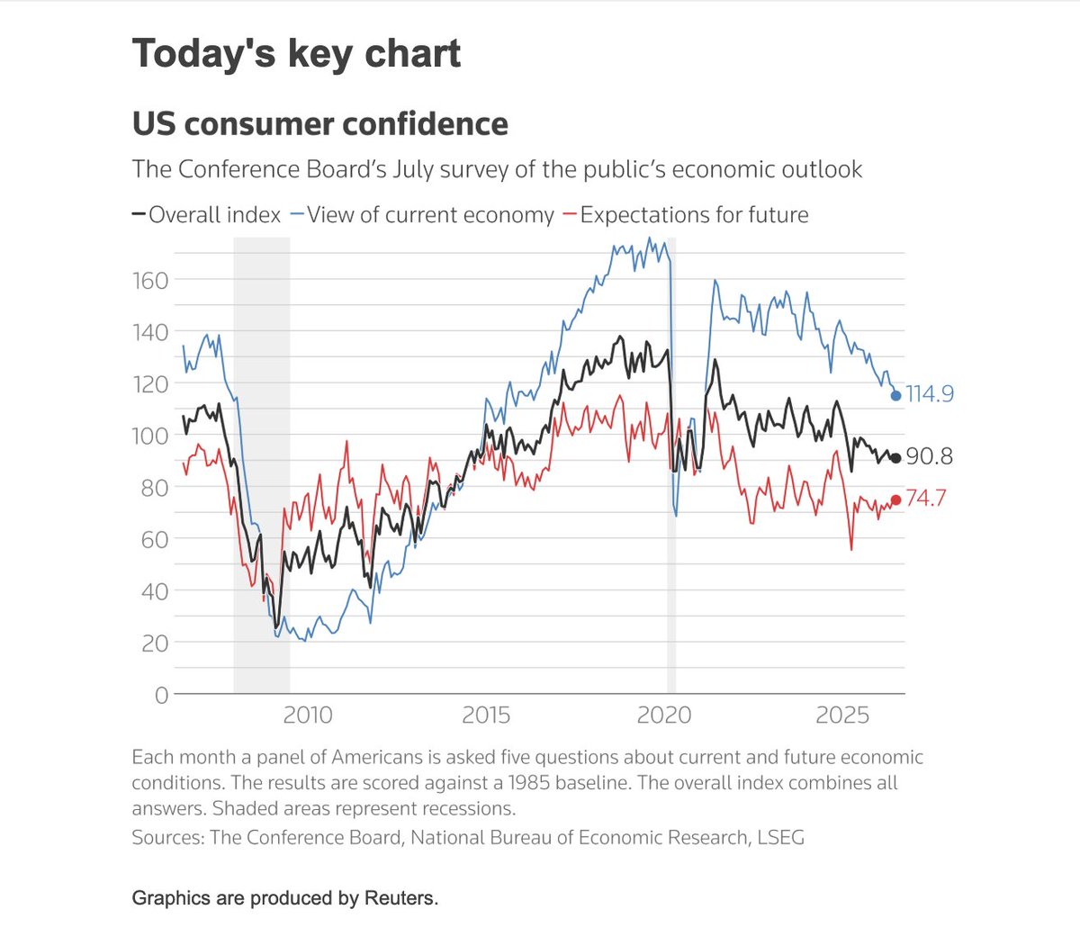 acemaxx's tweet photo. Despite surging US corporate #profit growth and ebullience over #AI spending, US household #sentiment remains relatively subdued, charts @Reuters .com https://t.co/9GgXnNuevI https://t.co/XvKuNmKavd