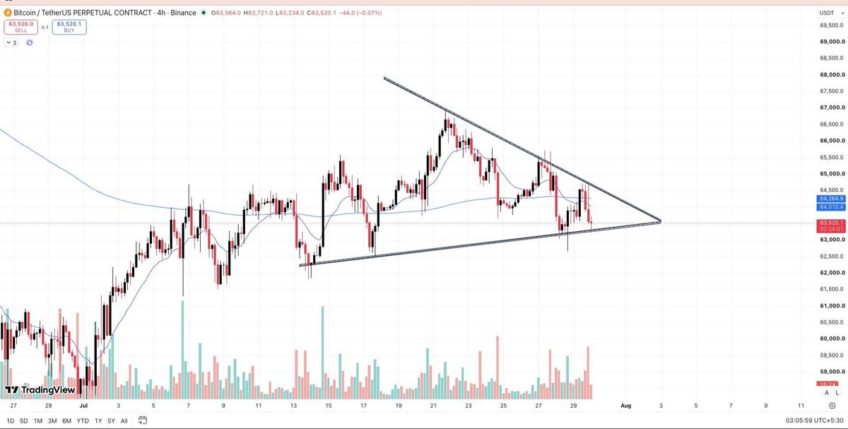 Heyy_Its_Zain's tweet photo. $BTC is consolidating inside a symmetrical triangle, with price hovering around $63,500.

A confirmed breakout above the pattern could trigger fresh bullish momentum, while a breakdown below support may lead to another leg lower.

The next major move will likely come after the triangle resolves. Stay patient and wait for confirmation.