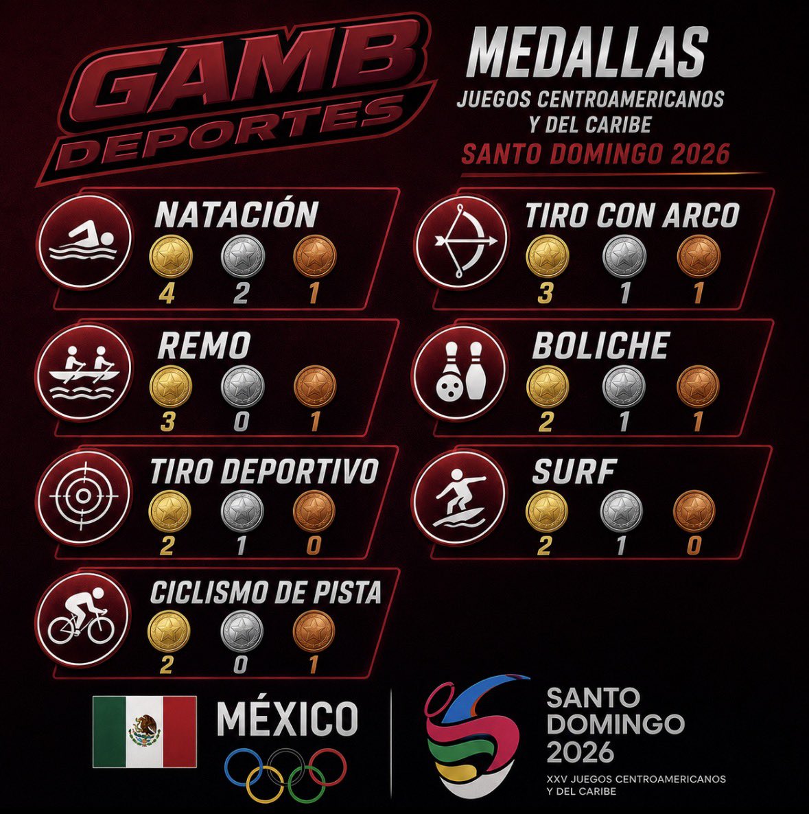 GAMBdeportes's tweet photo. Este Miércoles 29 de Julio, México ganó 29 medallas en los Juegos Centroamericanos y del Caribe, fueron 17 Oros, 7 Platas y 5 Bronces. Se encuentran en la 1ra posición del Medallero con 153 medallas.

#mexico #conade #juegosolimpicos #olympics #juegoscentroamericanos2026 https://t.co/F9XLhvDrhM