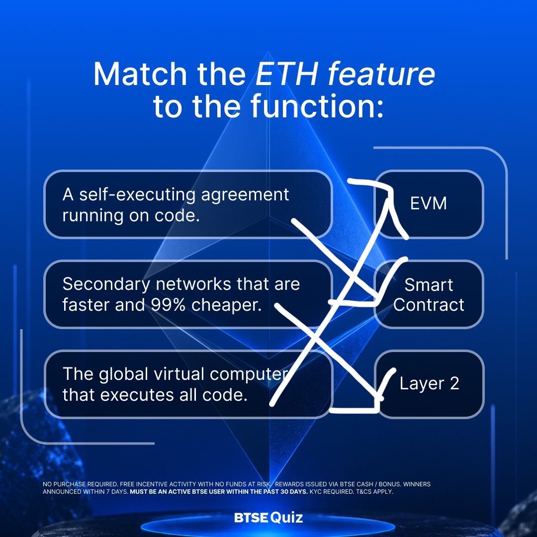 4HypeX's tweet photo. @BTSE_Official A self-executing agreement running on code → Smart Contract ✅

Secondary networks that are faster and 99% cheaper → Layer 2 ✅

The global virtual computer that executes all code → EVM ✅ https://t.co/83jyuDquCZ