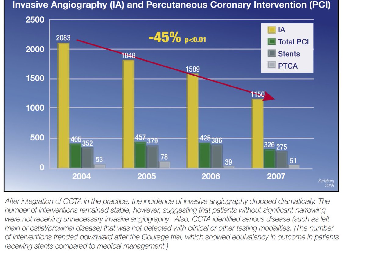 RonKarlsbergMD's tweet photo. @cvmg and @niCVRI began implementing coronary CTA before invasive angiography in 2006 and deeply appreciate your @ColletCarlos  advocacy of this approach. Invasive coronary angiography should generally be reserved for patients with unstable angina, acute myocardial infarction, or cases in which CTA, physiologic assessment, and the patient’s symptoms do not provide enough information to make a confident clinical decision. It took nearly two decades for this principle to become firmly established in the evidence base: Integrated Coronary Computed Tomographic Angiography in an Office-Based Cardiology Practice: https://t.co/s8poAFUQc2  @niCVRI #plaquedirectedtherapy @BudoffMd