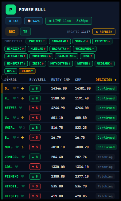 SBull64482's tweet photo. #intraday 7 stocks are in the confirmed radar of Power Bull. Are you betting one of those? Last day castrol didnt pick up. But today magic always happen.  Take one stock on buy &amp; sell. Try your luck today! You will win! #dixon #homefirst #whirlpool Read disclaimer. https://t.co/9nqpGhvcu7