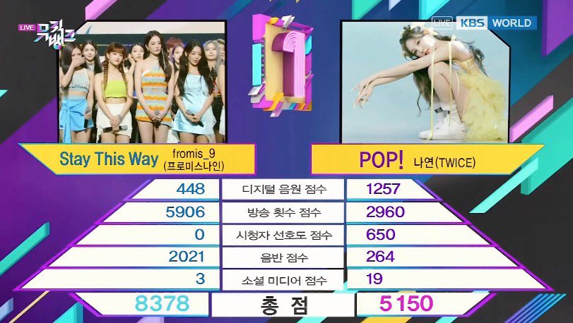fazli_zali's tweet photo. All our previous wins on music bank mostly determined by our broadcast point 🥹🤲🏻🙏 🍀

Let’s hope “VitaminME” get one too 🏆

#fromis_9 #프로미스나인
#GlowME #VitaminME https://t.co/y5rOKLfWvK