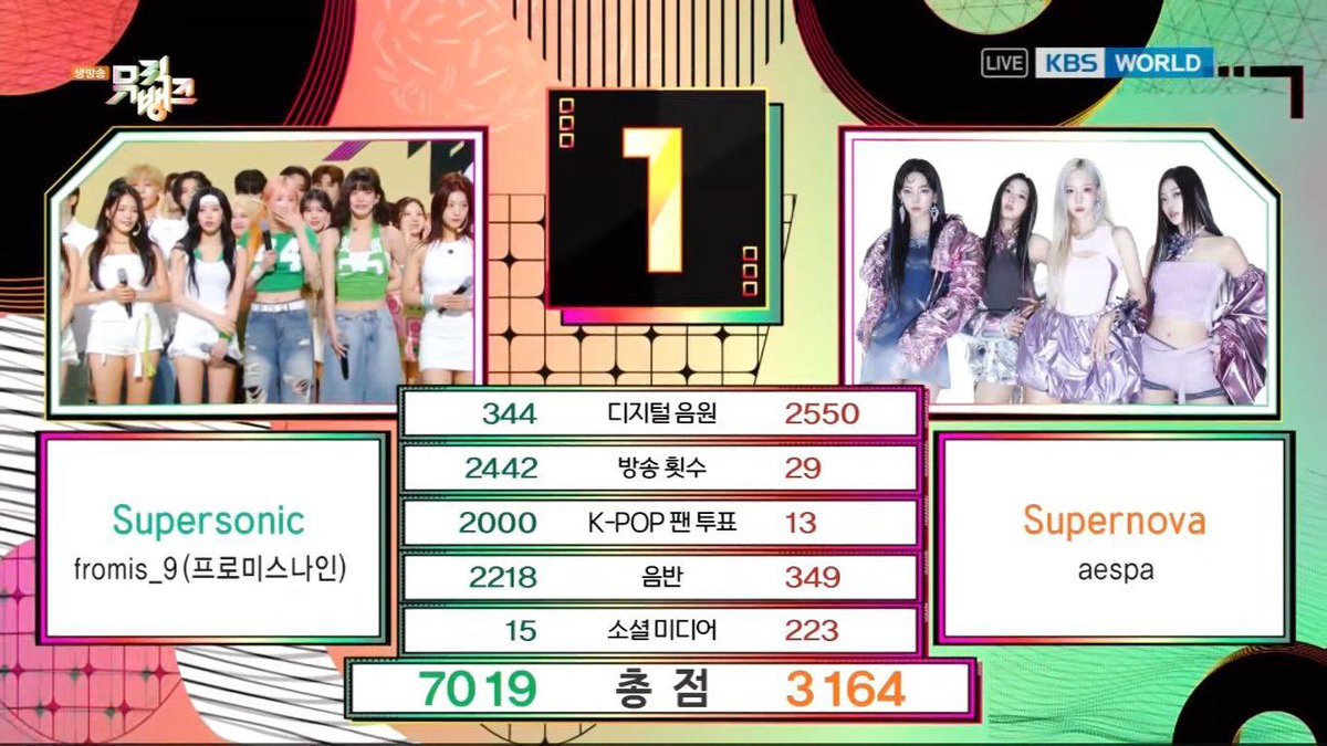 fazli_zali's tweet photo. All our previous wins on music bank mostly determined by our broadcast point 🥹🤲🏻🙏 🍀

Let’s hope “VitaminME” get one too 🏆

#fromis_9 #프로미스나인
#GlowME #VitaminME https://t.co/y5rOKLfWvK