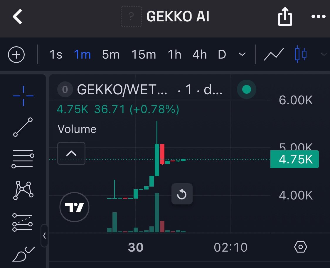 bcspotlights's tweet photo. SPOTLIGHT #004

$GEKKO (4.7k mcap)

0xf3a514ecab09ca4119aea49a679935b783335a84

Utility : https://t.co/xXNzdzHzye

@Moonsaleapp just introduced it and this actually looks like one worth keeping an eye on. https://t.co/ZNYChE8pGv