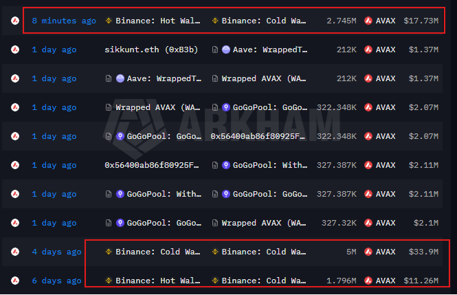 Proxonchain's tweet photo. Just 8 minutes ago, a Binance-labeled Hot Wallet transferred 2.745M $AVAX (worth $17.73M) to a Binance Cold Wallet.

This follows another major internal transfer 6 days ago, when 1.796M $AVAX (worth $11.26M) was also moved from a Binance Hot Wallet to a Binance Cold Wallet.

These appear to be internal wallet management transfers by Binance.