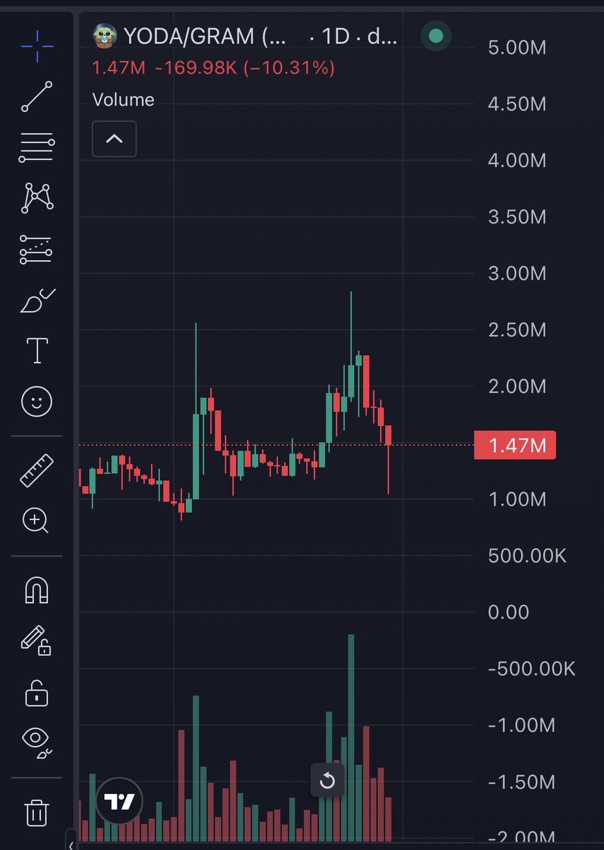TonSarex's tweet photo. It’s time to buy more $YODA 🚀 https://t.co/Brpdla8Djb