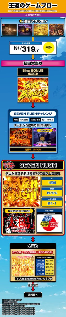 pworld_PR's tweet photo. ☆.· P-WORLD機種紹介 .·☆
『e 七つの大罪3』
🗓8月3日導入開始予定

✅基本スペック
・大当り確率 約1/319.6
・RUSH突入率 約40%
・RUSH継続率 約75%

✅注目ポイント
・RUSH中の72.8%は平均約3,400個獲得
・4種類の告知モードを搭載

導入予定店検索はリプライの機種ページからどうぞ👇

#ピーワ #新台 #七つの大罪