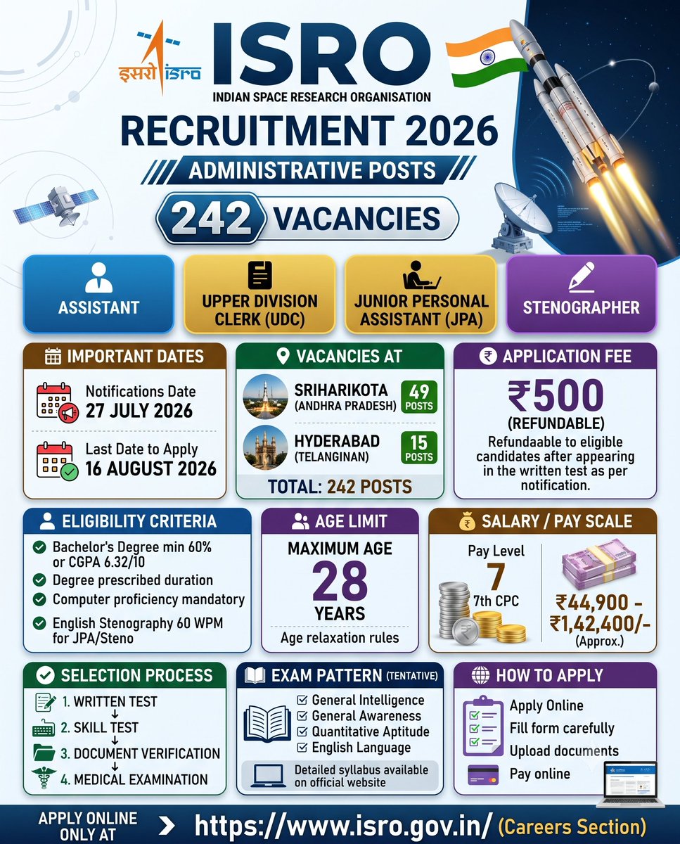 ErodeAim's tweet photo. 🚀ISRO RECRUITMENT 2026 IS OUT!🚀

🎯 Crack the ISRO Exam with Expert Coaching!

🏛️ AIM Institute, Erode
✨ Batches: Online &amp; Offline Available
📞 Call / WhatsApp: 9943324772

👉 Enroll Today! Limited Seats Only!

#ISRO #ISRORecruitment2026 #AIMInstitute #ErodeCoaching https://t.co/4BGaRREwvo