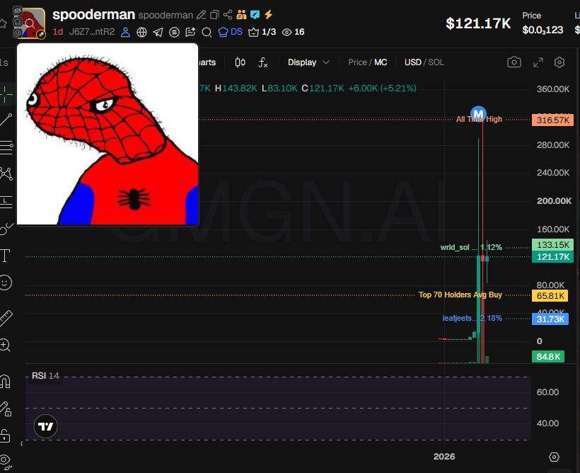 badattrading_'s tweet photo. $spooderman (CA J6Z7U2z3oJK7ySHN7TEgQANidtmowyBQMdZLCTatntR2) can't be analyzed with devsnightmare. ieatjeets, wrld_sol, nfa, Bandit are top holders. 7.4% locked.

A cluster has 3.3% on the bubblemap, another has 3.1%. CEX cluster has 60.1%. Binance funded wallets have 22.5%, Coinbase 21%, Moonpay 12.2% (high), Robinhood 6.1%, Revolut 5%, Bybit 5%, Kraken 3.8%, HitBTC 3%, Kucoin 2.8%.

Top 10 holders have 19.9%, 1.08k holders with an average bag at $110. Nfa