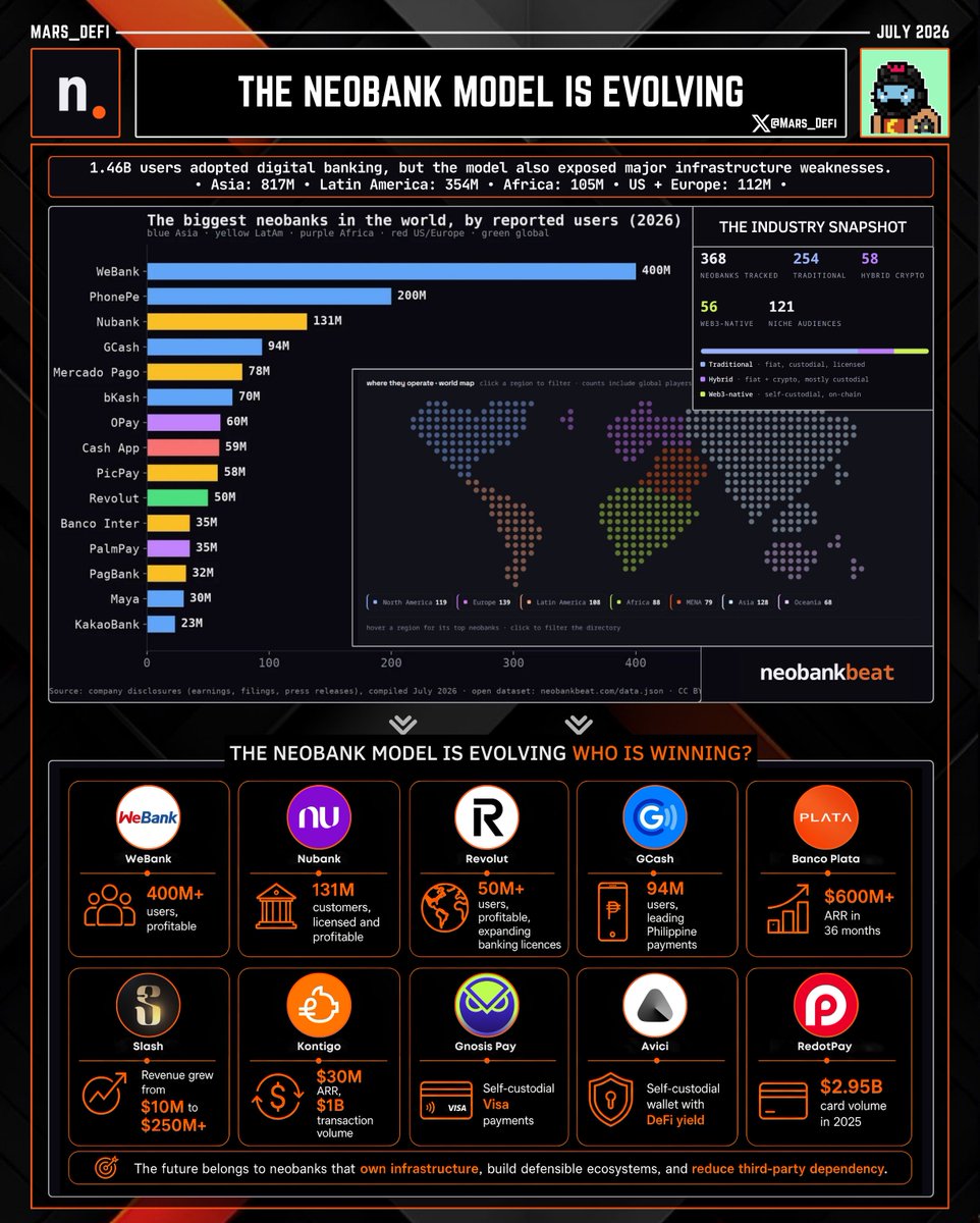 Mars_DeFi's tweet photo. Neobanks onboarded 1.46B users worldwide, yet the same model quietly produced some of fintech's biggest structural failures.

Let's examine what broke beneath the surface.

—
● The Rise of Neobanks

Neobanks have become one of fintech's biggest success stories, serving 1.46B users while reshaping banking far beyond Western markets.

• Asia: 817M users
• Latin America: 354M users
• Africa: 105M users
• US + Europe: 112M users combined

The biggest success stories weren't built where banking already worked. They emerged in regions where millions lacked access to credit, bank accounts, and modern financial services.

—
● Where Neobanks Actually Failed

Most users believe they're depositing money into a bank, but in reality they're trusting an app that often relies on someone else's banking infrastructure.

Out of 368 active neobanks, only 127 hold a banking license, while nearly 65% depend on sponsor banks, BaaS providers, payment processors, or card issuers to operate.

• 368 active neobanks globally
• Only 127 hold a banking license
• Around 65% rely on third-party infrastructure
• Customers rarely notice this dependency until the underlying rails fail

—
●  Who's Actually Winning?

The winners either own critical infrastructure or eliminate third-party dependencies.

• @WeBankCN : 400M+ users and profitable, serving more customers than every US and European neobank combined.

• @nubank: 131M customers, full banking licenses, and profitable credit operations across Latin America.

• @Revolut: 50M+ users, profitable payments business, and progressing toward a full UK banking license.

• @gcashofficial: 94M users, dominating digital payments across the Philippines.

• @bancoplatamx: $600M+ ARR in 36 months, reaching a $5B valuation in 2026.

• @slashapp: Annualized revenue grew from $10M to $250M+ in just two years.

• @kontigo_app: $30M annualized revenue, $1B transaction volume, and 1M users on a web3-native model.

• @gnosispay: Self-custodial Visa payments powered by smart accounts instead of custodial balances.

• @Avici: Self-custodial wallet, Visa card, and native DeFi yield in one platform.

• @RedotPay: Processed $2.95B in card volume during 2025, proving stablecoin payments can scale globally.

—
● Wrap-Up

The first generation of fintech/neobanks proved people want digital banking.

The second generation is discovering that the infrastructure underneath those apps is fundamentally broken.

The third generation is trying to fix that using self-custody, stablecoins, AI, and eventually AI agents.

Chart: @neobankbeat