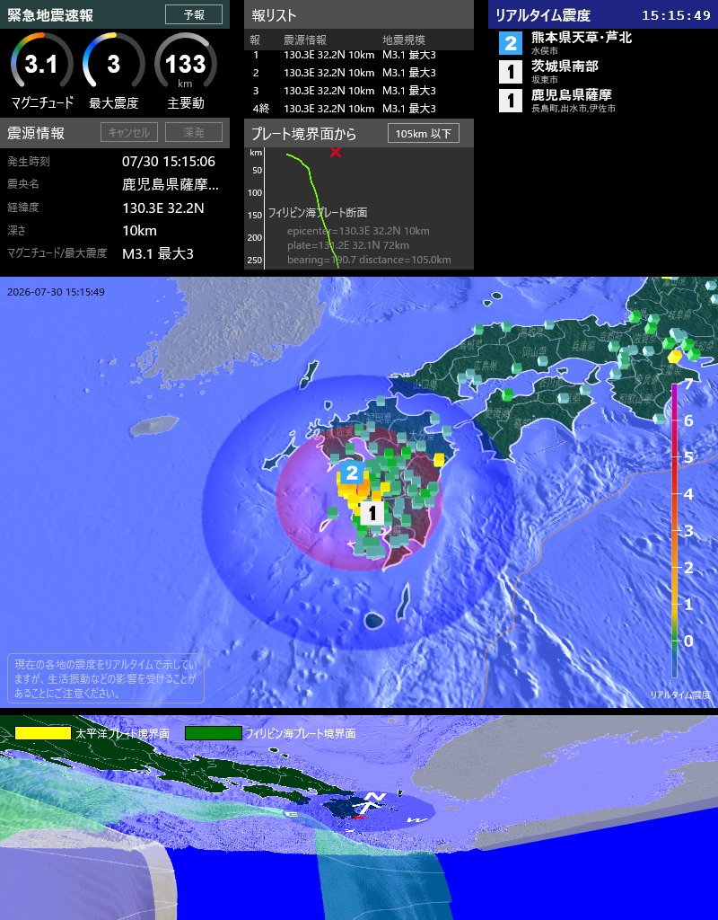 EqAlarm's tweet photo. [緊急地震速報] 15:15:44現在
第4報(終) 予報
発生時刻: 15:15:06
震央情報: 鹿児島県薩摩地方
震源情報: 130.3E 32.2N 10km
地震規模: M3.1 最大震度: 3
フィリピン海プレート境界面から 105km 以下 https://t.co/rMCE3dCwLB