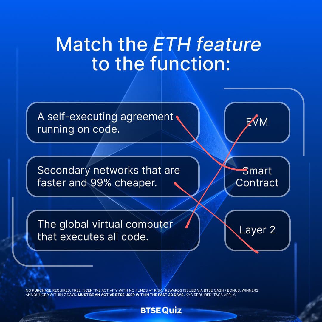 Sunerapx's tweet photo. @BTSE_Official Final answers: 

1️⃣ Smart Contract 
2️⃣ Layer 2 
3️⃣ EVM

#BTSE #Ethereum https://t.co/hMfvn7glVa