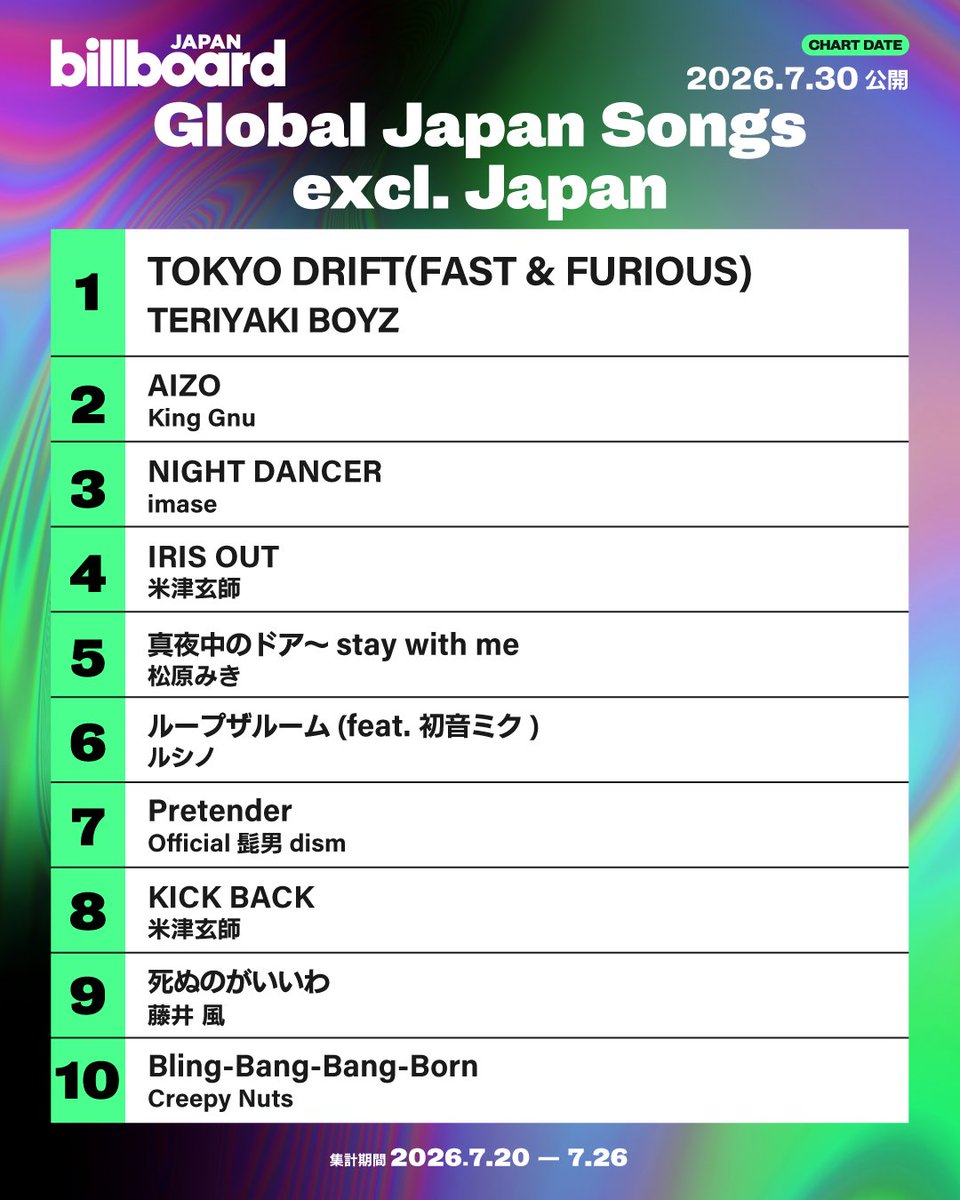Billboard_JAPAN's tweet photo. 【今週のグローバル・ジャパン・ソングス“Global Japan Songs Excl. Japan”】
1位 TERIYAKI BOYZ
2位 King Gnu
3位 imase
4位 米津玄師
5位 松原みき
6位 ルシノ
7位 Official髭男dism
8位 米津玄師
9位 藤井 風
10位 Creepy Nuts
https://t.co/fCntetHLpV https://t.co/xjt4wSK02d