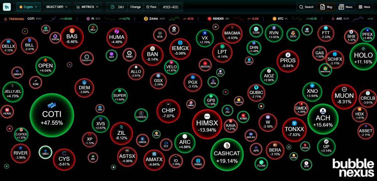 bubble_nexus's tweet photo. $COTI leads today's market with a +45.64% gain over the past 24 hours.

Standing out in a mixed crypto market, the move highlights strong short-term momentum. https://t.co/Iy73ltoBp7