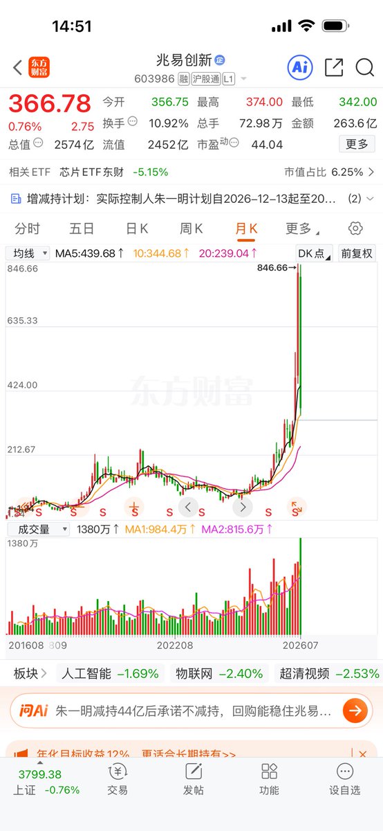 Ryu_LCat's tweet photo. 这一个月跌的好凶～
跌的都有点像杀猪盘…

芯片科技相关下跌，钱到是回流些到老登资产上了…

美股科技相关大跌，可口可乐反而创新高。
A股，倒是白酒消费开始反弹。

关于白酒，也不是说不好，就是这个阶段缺少了想象空间。
要用时间消化，跌多了短期都会有反弹，但按长期年化收益评估，个人是不太建议 较重仓位去长期持有或配置，否则可能会很无趣。