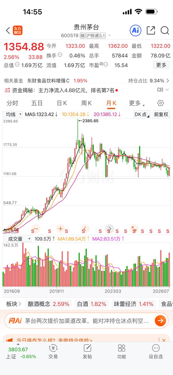 Ryu_LCat's tweet photo. 这一个月跌的好凶～
跌的都有点像杀猪盘…

芯片科技相关下跌，钱到是回流些到老登资产上了…

美股科技相关大跌，可口可乐反而创新高。
A股，倒是白酒消费开始反弹。

关于白酒，也不是说不好，就是这个阶段缺少了想象空间。
要用时间消化，跌多了短期都会有反弹，但按长期年化收益评估，个人是不太建议 较重仓位去长期持有或配置，否则可能会很无趣。