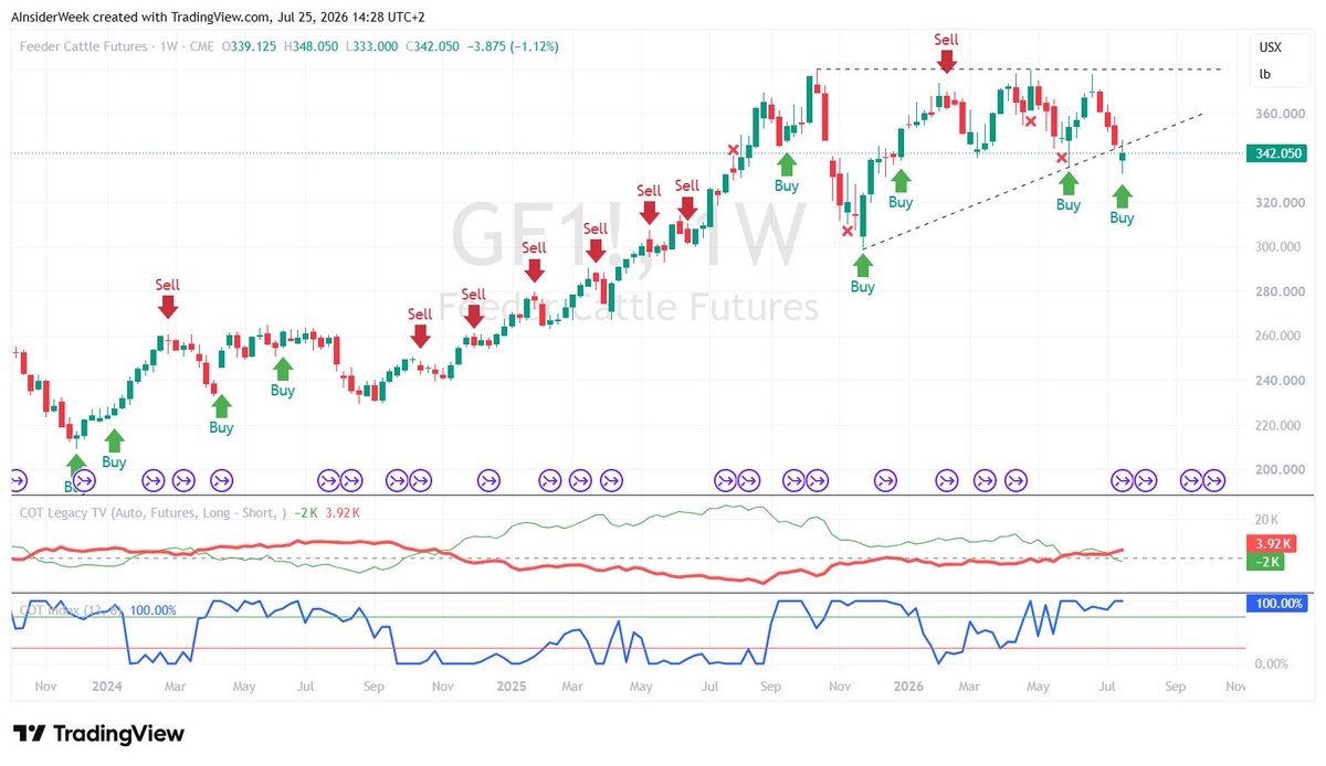 InsiderWeek's tweet photo. Feeder Cattle – Possible Bear Trap

I’m coming back to Feeder Cattle once again. The break below support was quickly bought back, suggesting that the long setup — and the potential bear trap — may finally be starting to work.#FeederCattle #GF #CattleFutures #Livestock #FuturesTrading #Commodities #TechnicalAnalysis #BearTrap #CME