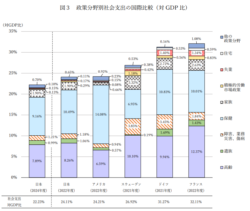 eggmed's tweet photo. 令和6年度　社会保障費用統計

対GDPでは社会保障は日本は少ない。
医療：日本中程。さすがアメリカ。
差が大きそうなのは障害。失業あたりか。

https://t.co/50lPsz5ist https://t.co/EHpwHsRz1K