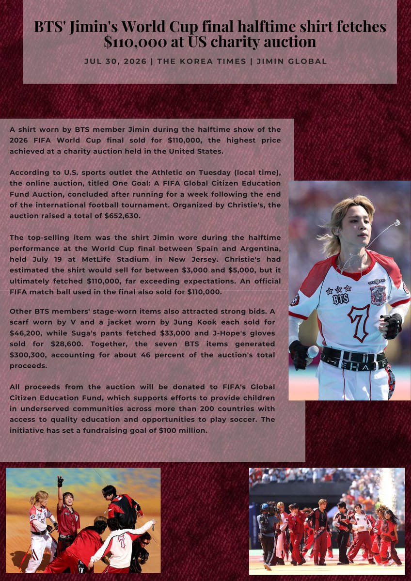 JiminGlobal's tweet photo. 📰 The Korea Times has reported on Jimin’s historic World Cup halftime jersey auction!

The jersey Jimin wore during the 2026 FIFA World Cup Final Halftime Show sold for USD 110,000, becoming the highest-priced item at the U.S. charity auction after far exceeding Christie’s pre-sale estimate of USD 3,000–5,000.

All proceeds will go toward FIFA’s Global Citizen Education Fund, supporting access to quality education and opportunities to play football for children in underserved communities around the world.