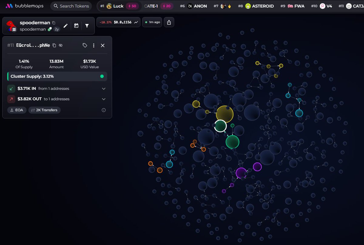 badattrading_'s tweet photo. $spooderman (CA J6Z7U2z3oJK7ySHN7TEgQANidtmowyBQMdZLCTatntR2) can't be analyzed with devsnightmare. ieatjeets, wrld_sol, nfa, Bandit are top holders. 7.4% locked.

A cluster has 3.3% on the bubblemap, another has 3.1%. CEX cluster has 60.1%. Binance funded wallets have 22.5%, Coinbase 21%, Moonpay 12.2% (high), Robinhood 6.1%, Revolut 5%, Bybit 5%, Kraken 3.8%, HitBTC 3%, Kucoin 2.8%.

Top 10 holders have 19.9%, 1.08k holders with an average bag at $110. Nfa