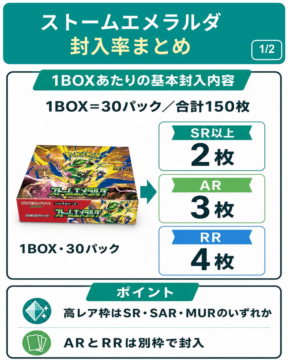 pokeka_atari_jp's tweet photo. 【ポケカ新弾 ストームエメラルダ】
開封する前に知っておきたい封入率！
1ボックスに何枚レアが入っているの？

▼ MUR：1種類
▼ SAR：6種類
▼ SR：18種類
▼ AR：12種類
▼ RR：8種類

封入率を知っていると、少し開封するのが楽しくなるかも！目玉のメガレックウザex（MUR）は、何BOXに1枚で当たるでしょうか？ぜひ保存して開封の参考にしてみてください！

#ポケカ